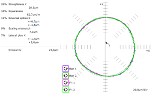 Ball-Bar circularity plot after ball screw replacement — 25.4 μm, stable geometry