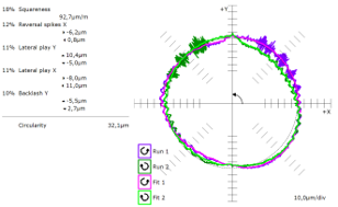 Ball-Bar circularity plot before ball screw replacement — 32.1 μm, showing reversal spikes and backlash